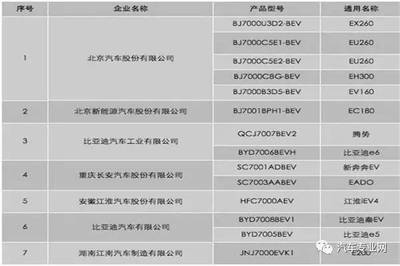 充電方便用車便宜，35款能上牌電動車中有3款占號神器